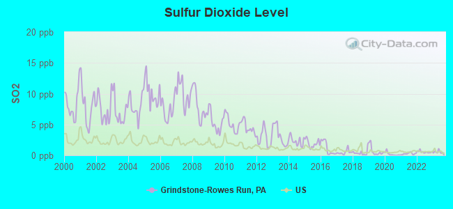 Sulfur Dioxide Level