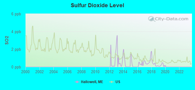 Sulfur Dioxide Level