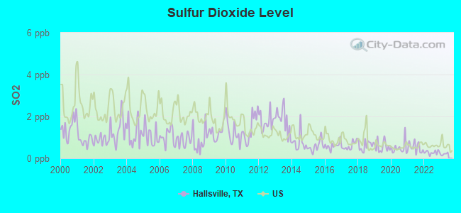 Sulfur Dioxide Level