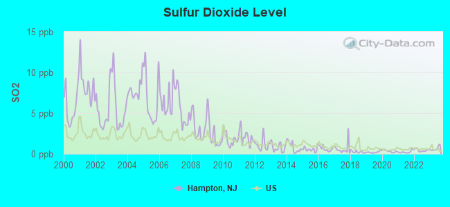 Sulfur Dioxide Level