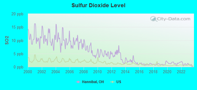 Sulfur Dioxide Level