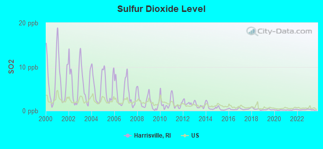 Sulfur Dioxide Level