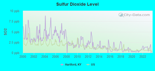 Sulfur Dioxide Level