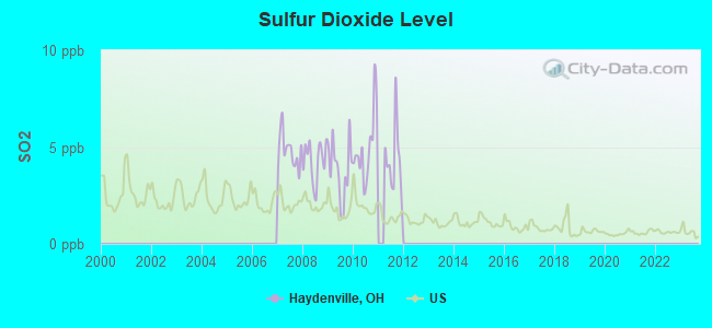 Sulfur Dioxide Level