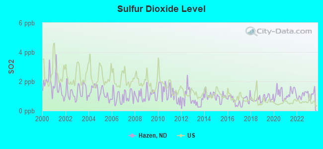 Sulfur Dioxide Level