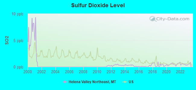 Sulfur Dioxide Level