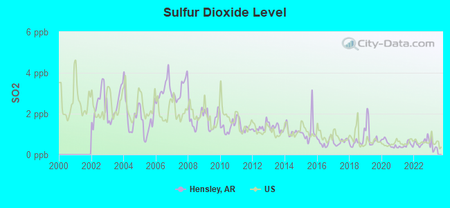 Sulfur Dioxide Level