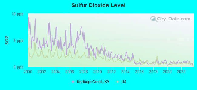 Sulfur Dioxide Level