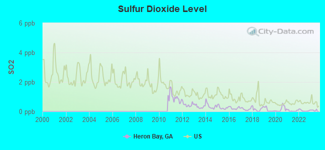 Sulfur Dioxide Level