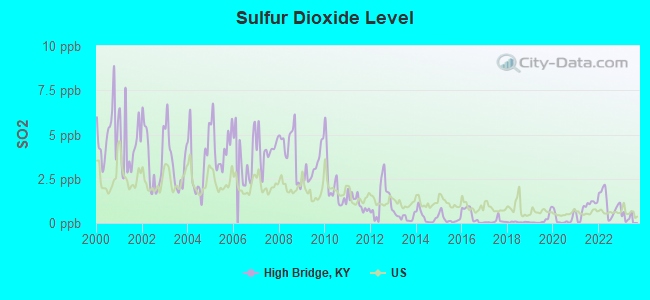 Sulfur Dioxide Level