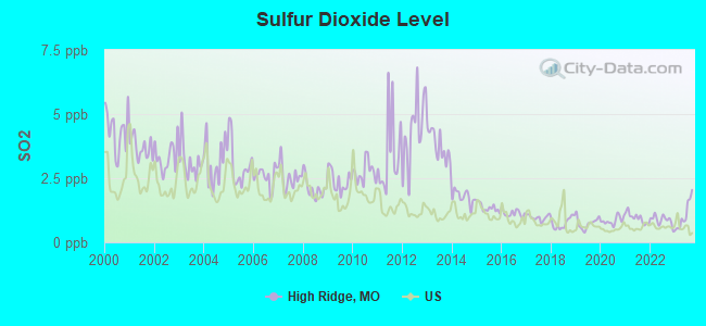 Sulfur Dioxide Level