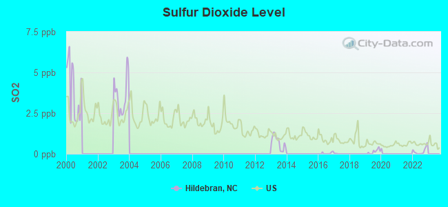 Sulfur Dioxide Level