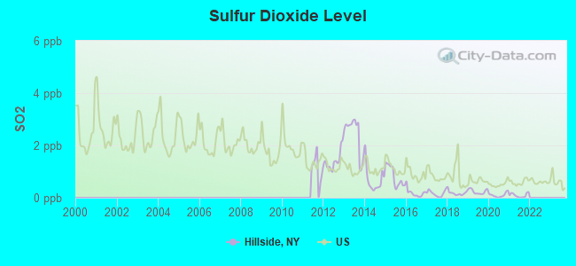 Sulfur Dioxide Level