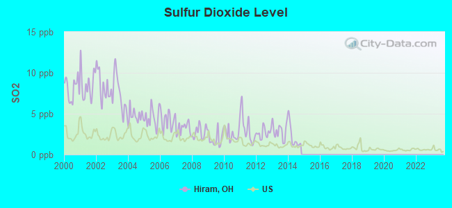 Sulfur Dioxide Level