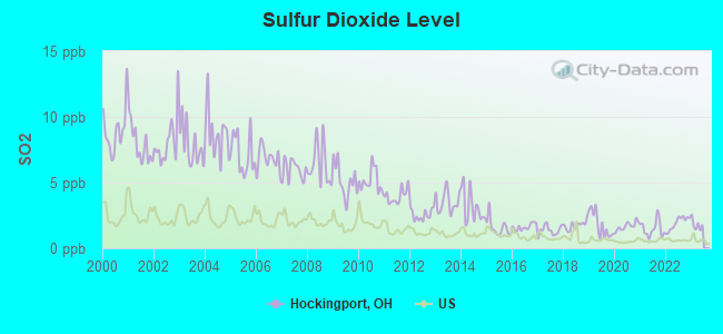 Sulfur Dioxide Level