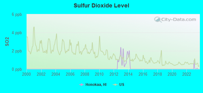 Sulfur Dioxide Level