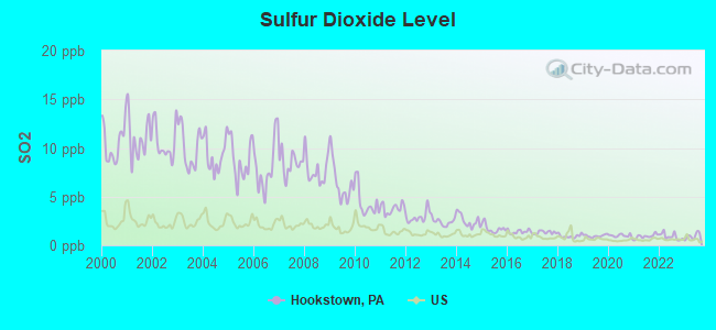 Sulfur Dioxide Level