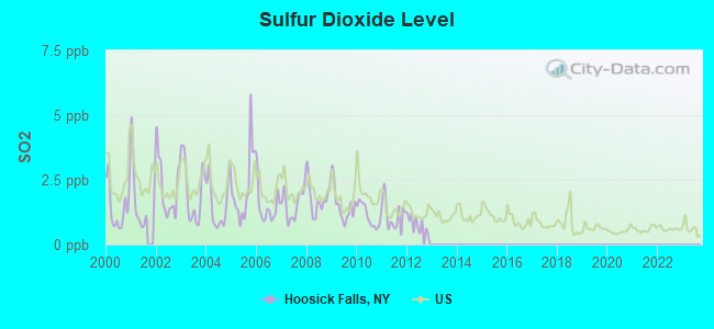 Sulfur Dioxide Level