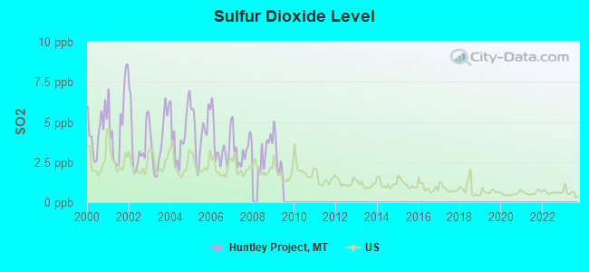 Sulfur Dioxide Level