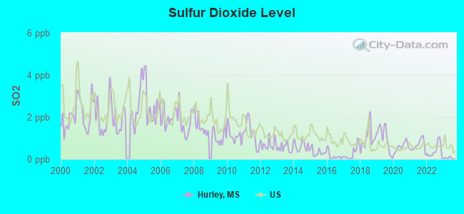 Sulfur Dioxide Level