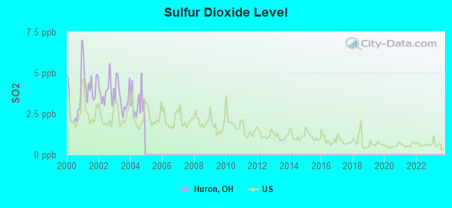 Sulfur Dioxide Level