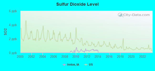 Sulfur Dioxide Level