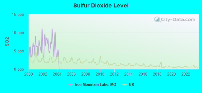 Sulfur Dioxide Level