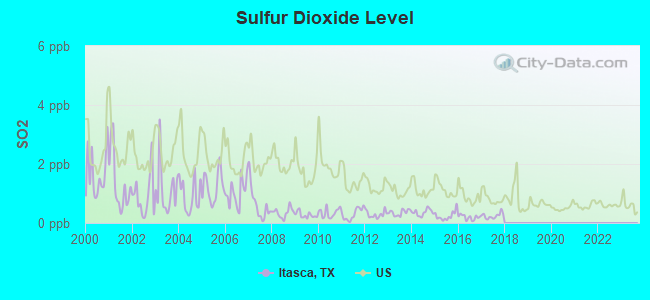 Sulfur Dioxide Level