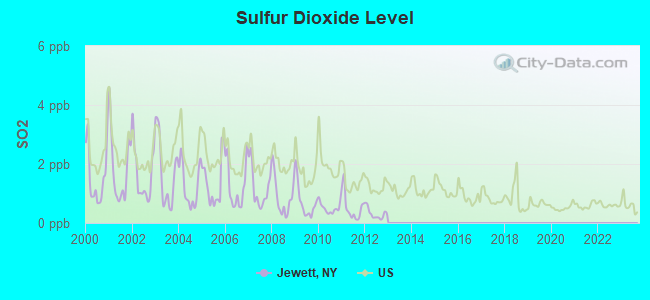 Sulfur Dioxide Level