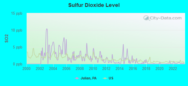 Sulfur Dioxide Level