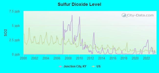 Sulfur Dioxide Level