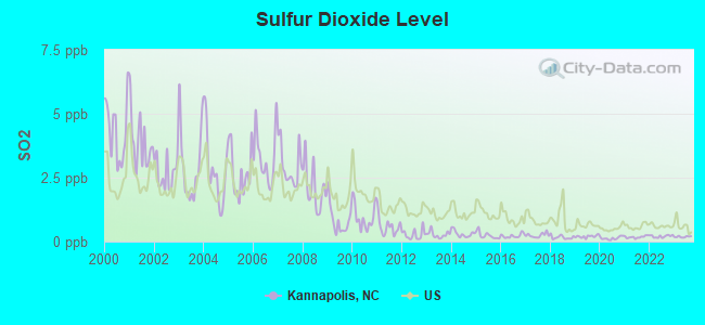 Sulfur Dioxide Level