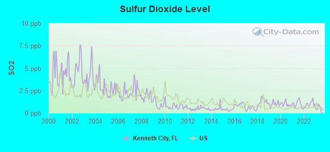 Sulfur Dioxide Level