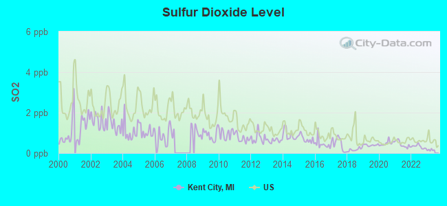 Sulfur Dioxide Level