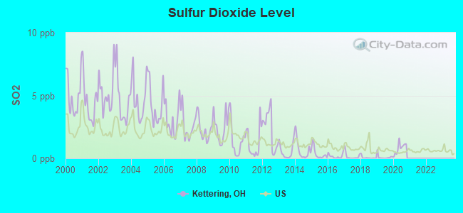 Sulfur Dioxide Level