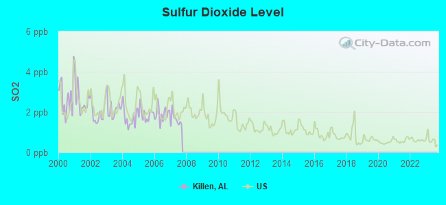 Sulfur Dioxide Level