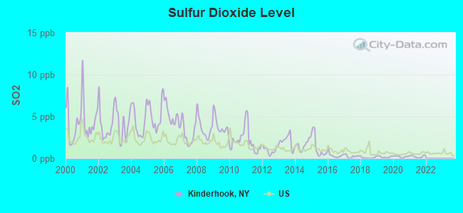 Sulfur Dioxide Level