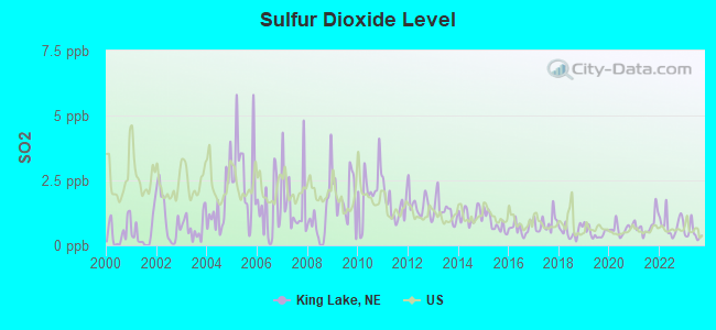 Sulfur Dioxide Level