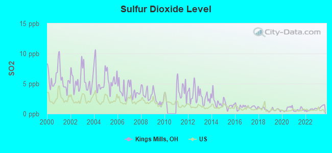 Sulfur Dioxide Level