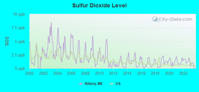 Sulfur Dioxide Level