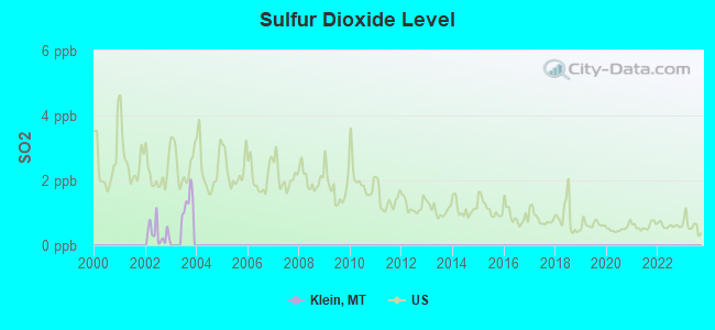 Sulfur Dioxide Level