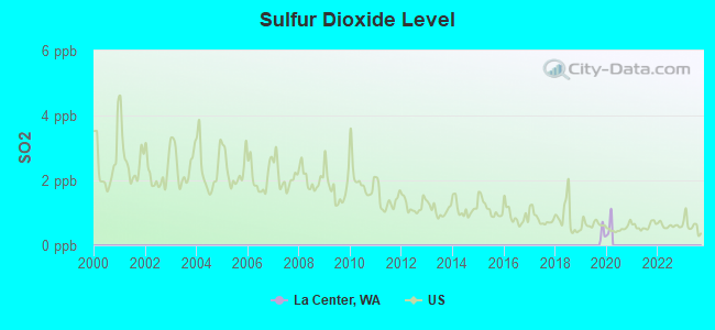 Sulfur Dioxide Level