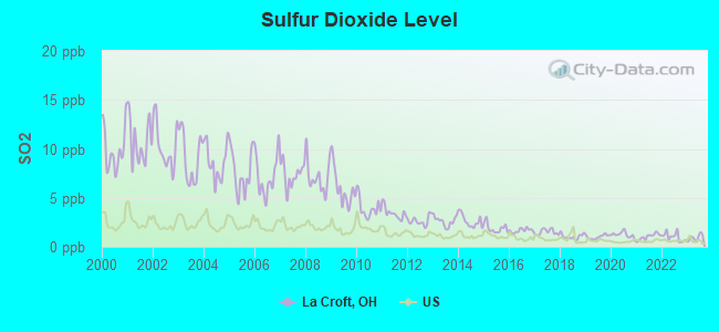 Sulfur Dioxide Level