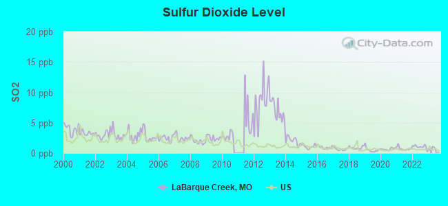 Sulfur Dioxide Level