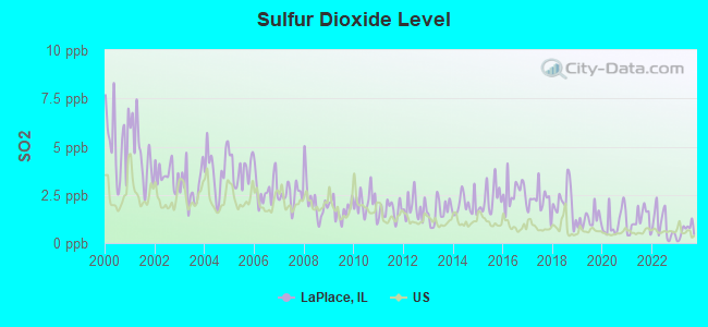 Sulfur Dioxide Level