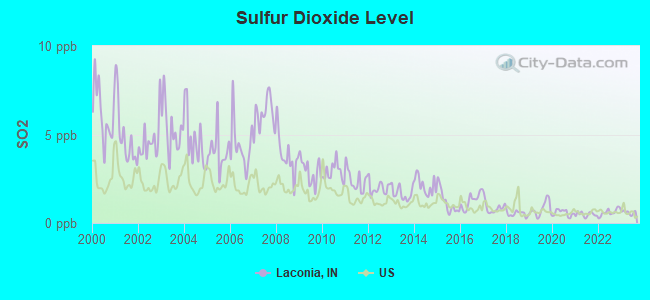 Sulfur Dioxide Level