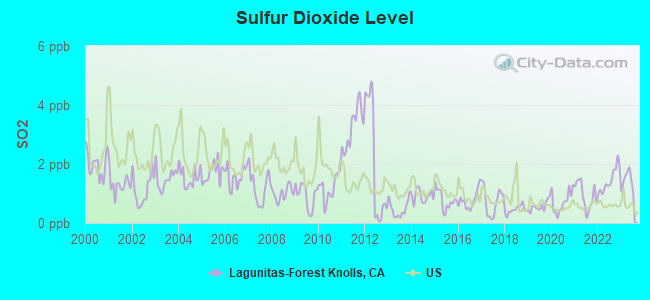 Sulfur Dioxide Level