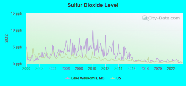 Sulfur Dioxide Level