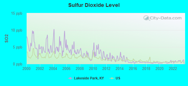 Sulfur Dioxide Level