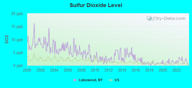 Sulfur Dioxide Level